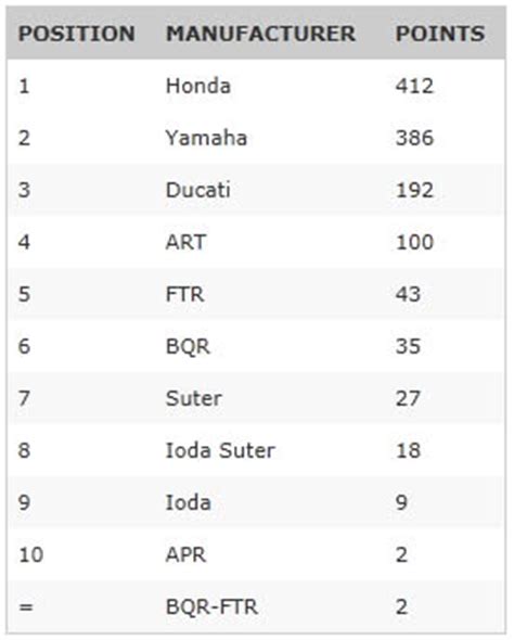 motogp manufacturer standings.